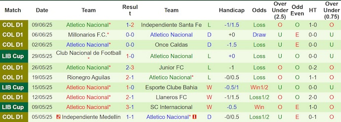 Nhận định, soi kèo Ind Santa Fe vs Atletico Nacional, 8h20 ngày 13/6: Gió đã đổi chiều - Ảnh 3