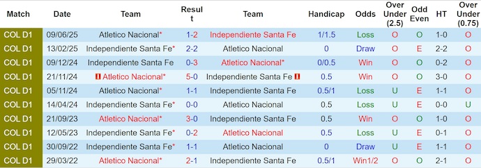 Nhận định, soi kèo Ind Santa Fe vs Atletico Nacional, 8h20 ngày 13/6: Gió đã đổi chiều - Ảnh 4