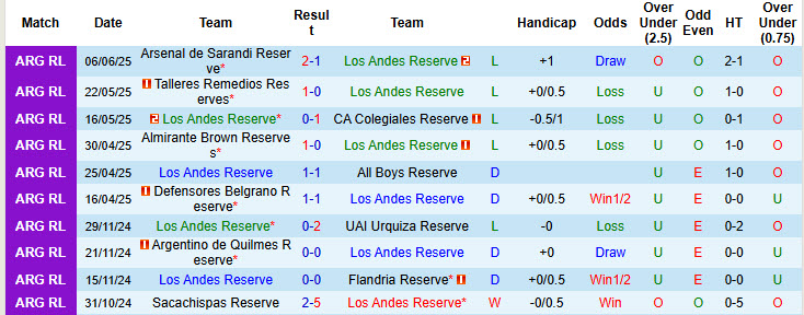 Nhận định, soi kèo Los Andes Reserve vs Club Atletico Mitre Reserves, 00h00 ngày 13/6: Tân binh lấn lướt - Ảnh 2