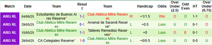 Nhận định, soi kèo Los Andes Reserve vs Club Atletico Mitre Reserves, 00h00 ngày 13/6: Tân binh lấn lướt - Ảnh 3