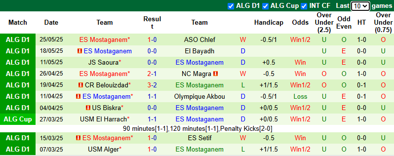 Nhận định, soi kèo MC Alger vs Mostaganem, 3h00 ngày 13/6: Tiến sát ngôi vương - Ảnh 3