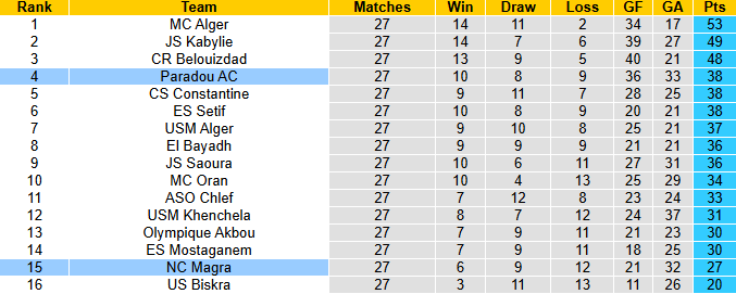 Nhận định, soi kèo Paradou vs Magra, 3h00 ngày 13/6: Khách nỗ lực - Ảnh 5
