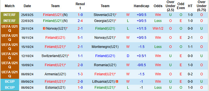 Nhận định, soi kèo U21 Phần Lan vs U21 Hà Lan, 02h00 ngày 13/6: Ra quân suôn sẻ - Ảnh 2