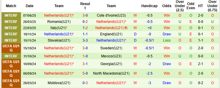 Nhận định, soi kèo U21 Phần Lan vs U21 Hà Lan, 02h00 ngày 13/6: Ra quân suôn sẻ - Ảnh 3