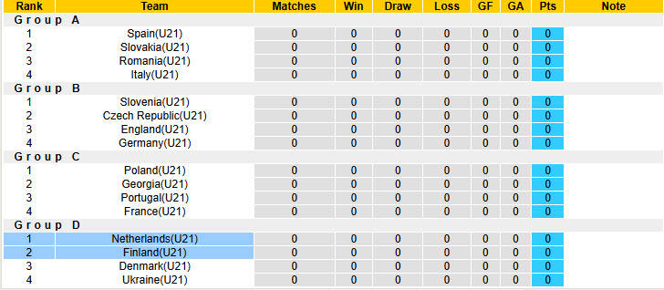 Nhận định, soi kèo U21 Phần Lan vs U21 Hà Lan, 02h00 ngày 13/6: Ra quân suôn sẻ - Ảnh 5