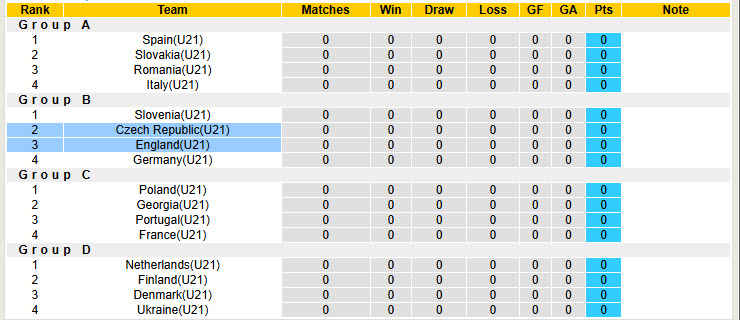 Nhận định, soi kèo U21 Séc vs U21 Anh, 02h00 ngày 13/6: Nhà vô địch ra oai - Ảnh 5