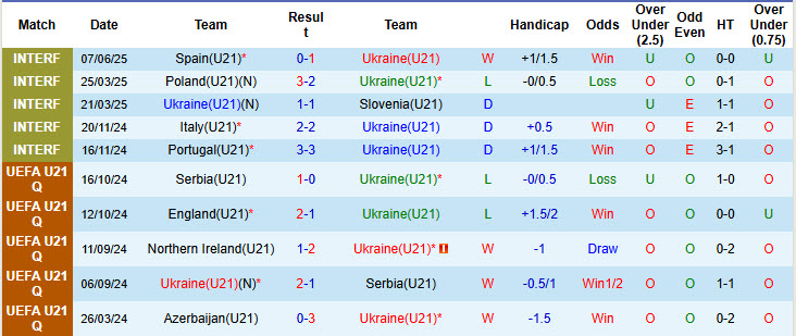 Nhận định, soi kèo U21 Ukraine vs U21 Đan Mạch, 23h00 ngày 12/6: Những chú lính chì tịt ngòi - Ảnh 2