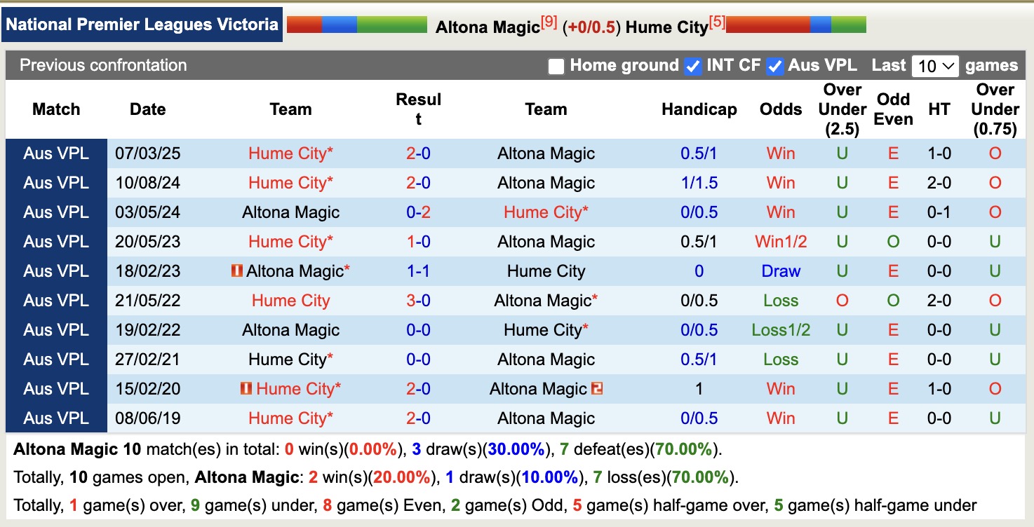 Nhận định, soi kèo Altona Magic vs Hume City, 12h15 ngày 14/6: Không có bất ngờ - Ảnh 4