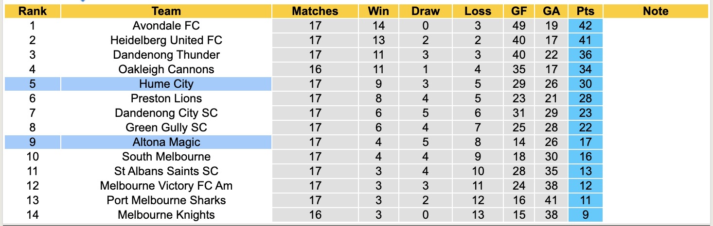 Nhận định, soi kèo Altona Magic vs Hume City, 12h15 ngày 14/6: Không có bất ngờ - Ảnh 5