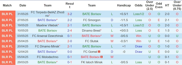 Nhận định, soi kèo BATE Borisov vs Neman Grodno, 0h00 ngày 15/6: Chủ nhà sa sút - Ảnh 2