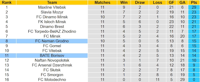 Nhận định, soi kèo BATE Borisov vs Neman Grodno, 0h00 ngày 15/6: Chủ nhà sa sút - Ảnh 5