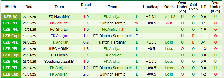 Nhận định, soi kèo Buxoro vs Andijan, 22h00 ngày 13/6: Giải cơn khát chiến thắng - Ảnh 3