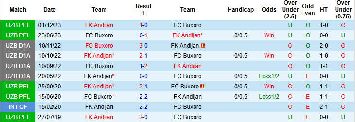 Nhận định, soi kèo Buxoro vs Andijan, 22h00 ngày 13/6: Giải cơn khát chiến thắng - Ảnh 4