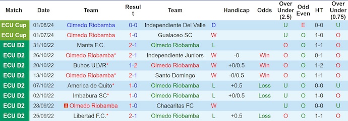 Nhận định, soi kèo CD Olmedo vs Liga de Macas, 6h00 ngày 14/6: Không bất ngờ - Ảnh 1