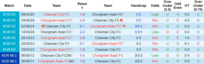 Nhận định, soi kèo Chungnam Asan vs Cheonan City, 17h00 ngày 14/6: Nỗi sợ sân khách - Ảnh 3