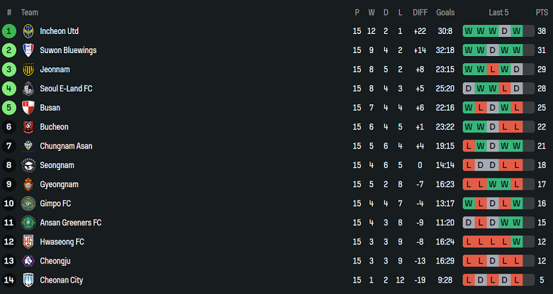 Nhận định, soi kèo Chungnam Asan vs Cheonan City, 17h00 ngày 14/6: Nỗi sợ sân khách - Ảnh 4