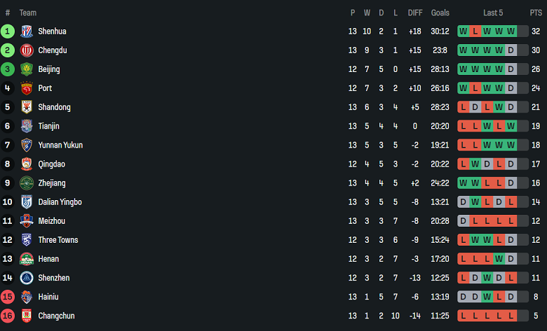 Nhận định, soi kèo Dalian Yingbo vs Meizhou Hakka, 18h35 ngày 13/6: Tin vào ‘lính mới’ - Ảnh 4