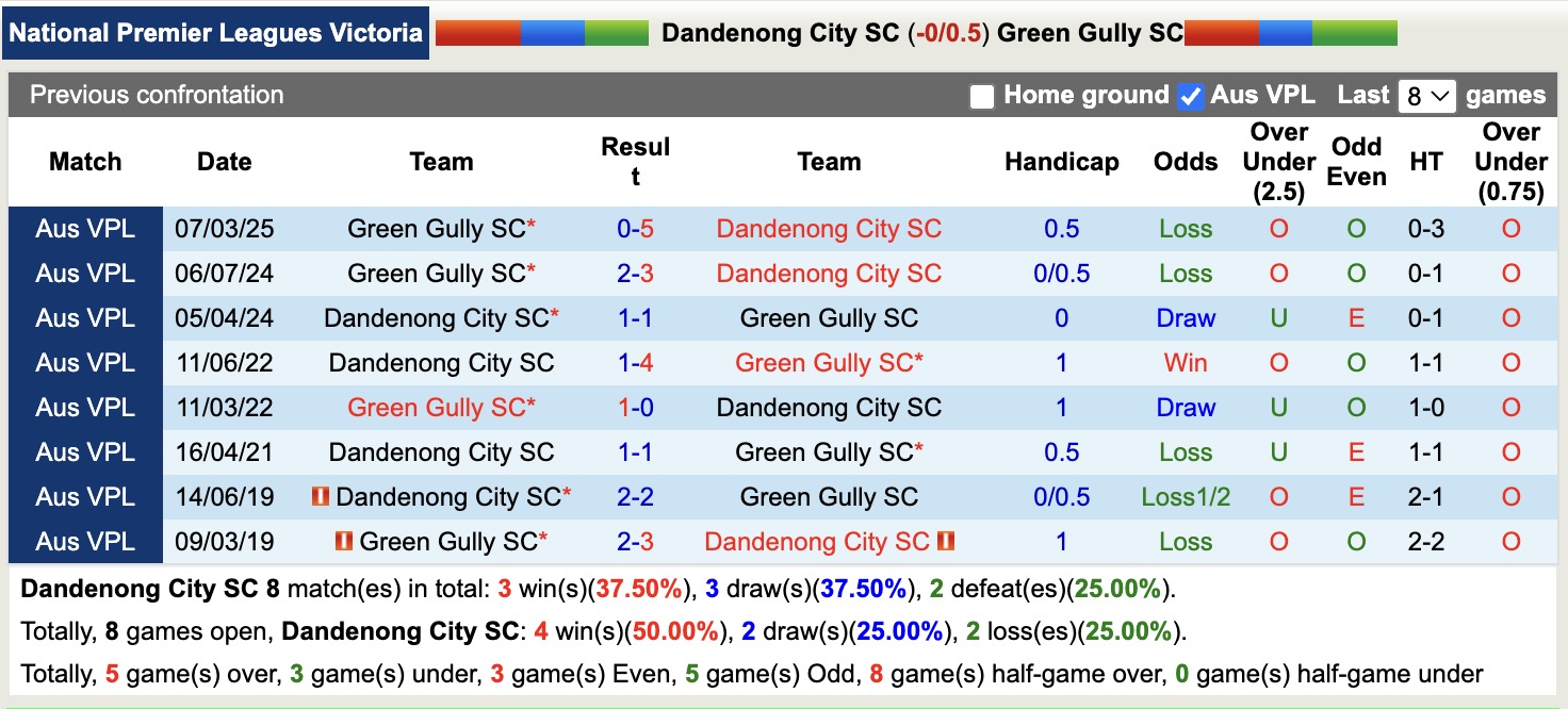 Nhận định, soi kèo Dandenong City vs Green Gully, 16h45 ngày 13/6: Trái đắng xa nhà - Ảnh 4