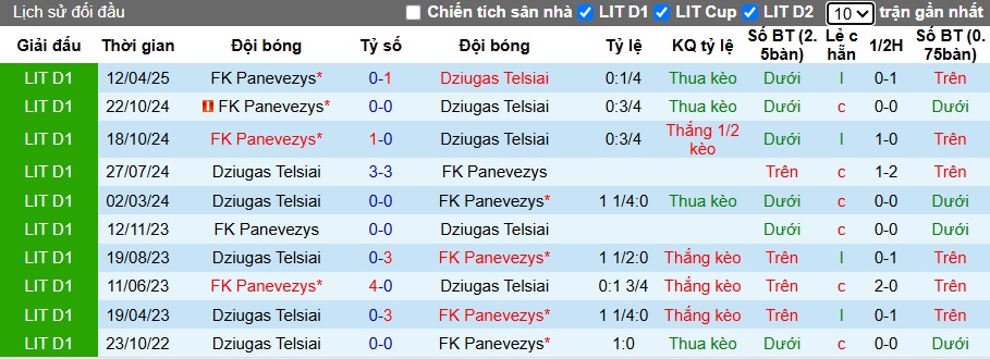 Nhận định, soi kèo Dziugas Telsiai vs Panevezys, 00h15 ngày 14/6: Chia điểm - Ảnh 2