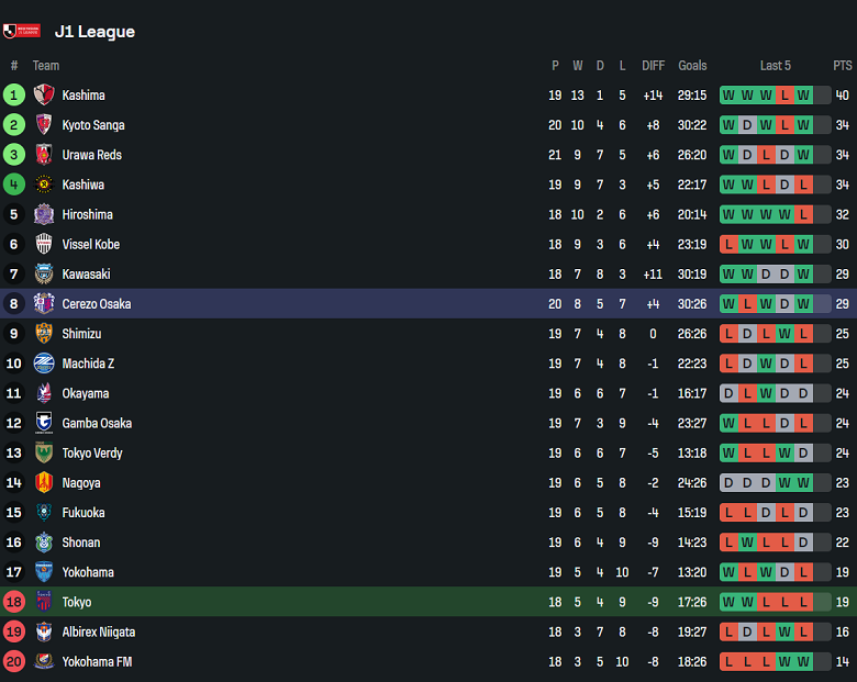 Nhận định, soi kèo FC Tokyo vs Cerezo Osaka, 17h00 ngày 14/6: Nối dài ngày vui - Ảnh 4