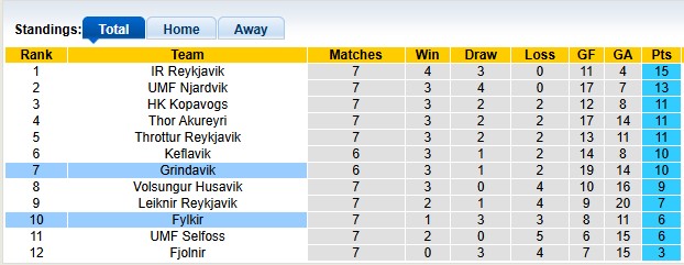 Nhận định, soi kèo Fylkir vs Grindavik, 2h15 ngày 14/6: Con mồi ưa thích - Ảnh 4