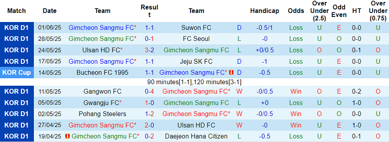 Nhận định, soi kèo Gimcheon Sangmu vs Pohang Steelers, 17h00 ngày 14/6: Thắng tiếp? - Ảnh 1