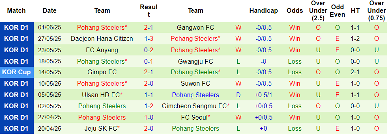 Nhận định, soi kèo Gimcheon Sangmu vs Pohang Steelers, 17h00 ngày 14/6: Thắng tiếp? - Ảnh 2