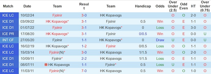 Nhận định, soi kèo HK Kopavogs vs Fjolnir Reykjavik, 2h15 ngày 14/6: Đẳng cấp khác biệt - Ảnh 4