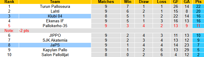 Nhận định, soi kèo JaPS vs Klubi 04, 22h30 ngày 13/6: Tin vào khách - Ảnh 5