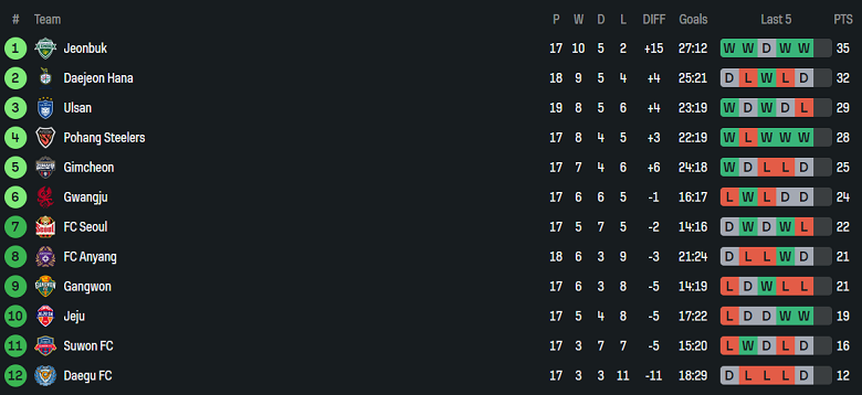 Nhận định, soi kèo Jeju SK vs Daegu, 17h00 ngày 14/6: Kéo dài chuỗi thắng - Ảnh 4