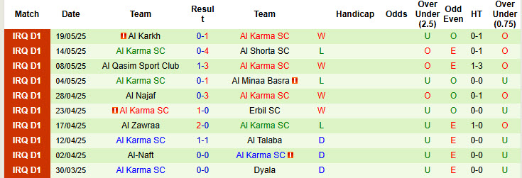 Nhận định, soi kèo Karbalaa vs Al Karma, 22h00 ngày 13/6: Chủ nhà buông xuôi - Ảnh 3