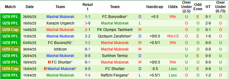 Nhận định, soi kèo Kokand 1912 vs Mashal Muborak, 22h00 ngày 13/6: Chủ nhà hài lòng - Ảnh 3