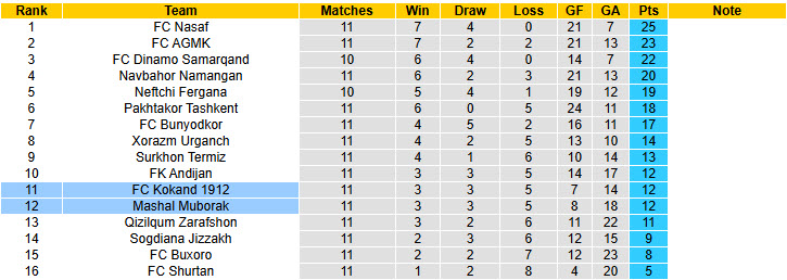 Nhận định, soi kèo Kokand 1912 vs Mashal Muborak, 22h00 ngày 13/6: Chủ nhà hài lòng - Ảnh 5