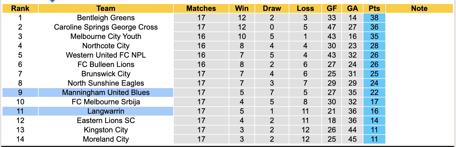 Nhận định, soi kèo Langwarrin vs Manningham United Blues, 12h00 ngày 14/6: Tiếp tục gieo sầu - Ảnh 5