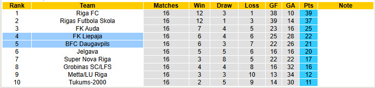 Nhận định, soi kèo Liepaja vs Daugavpils, 22h00 ngày 13/6: Không quá nổi bật - Ảnh 5