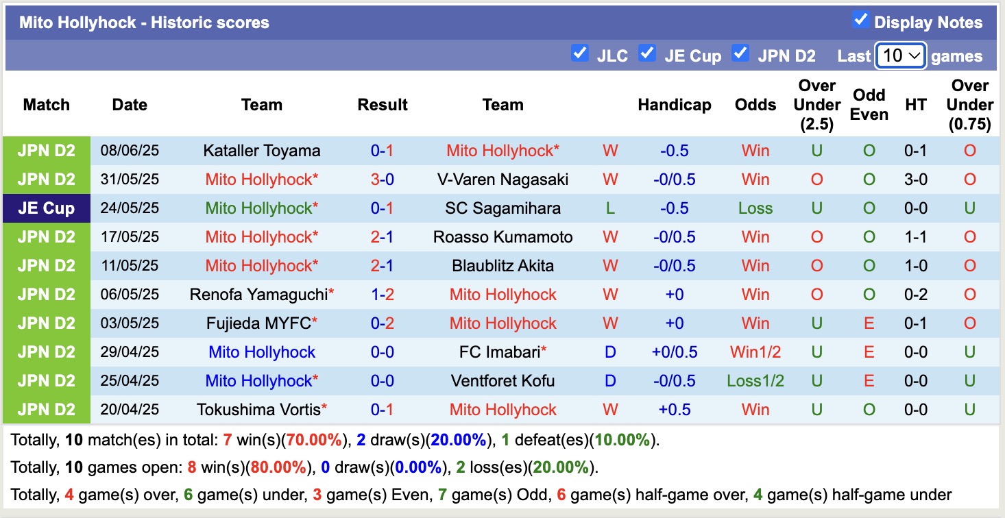 Nhận định, soi kèo Mito Hollyhock vs Sagan Tosu, 16h00 ngày 14/6: Tin vào Mito Hollyhock - Ảnh 2