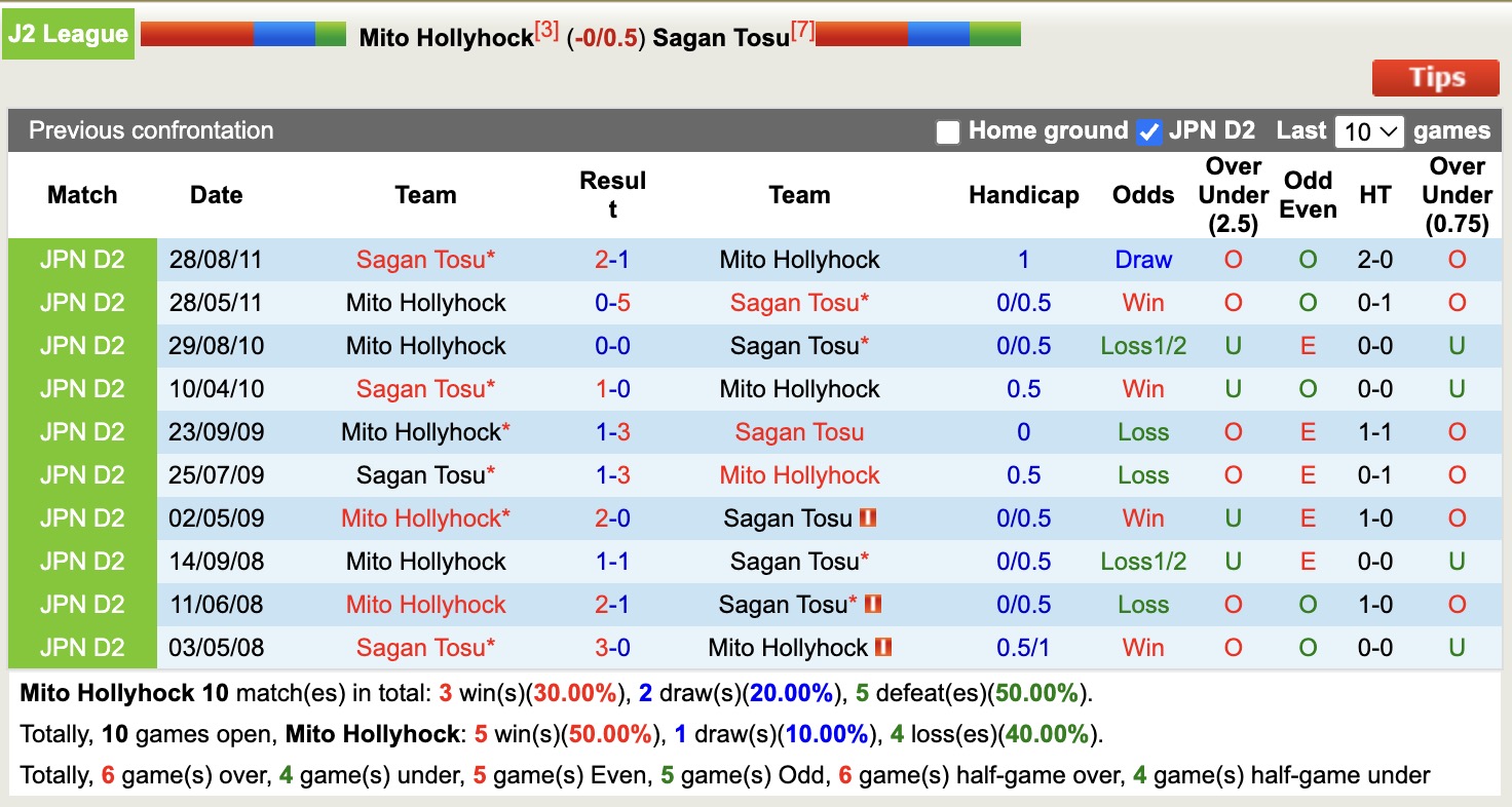 Nhận định, soi kèo Mito Hollyhock vs Sagan Tosu, 16h00 ngày 14/6: Tin vào Mito Hollyhock - Ảnh 4