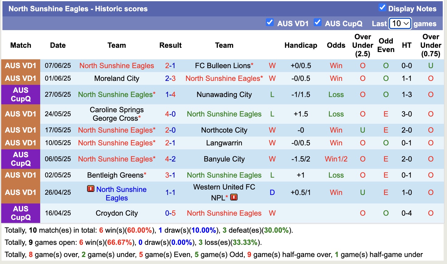 Nhận định, soi kèo North Sunshine Eagles vs Melbourne City Youth, 12h00 ngày 14/6: Điểm tựa sân nhà - Ảnh 2