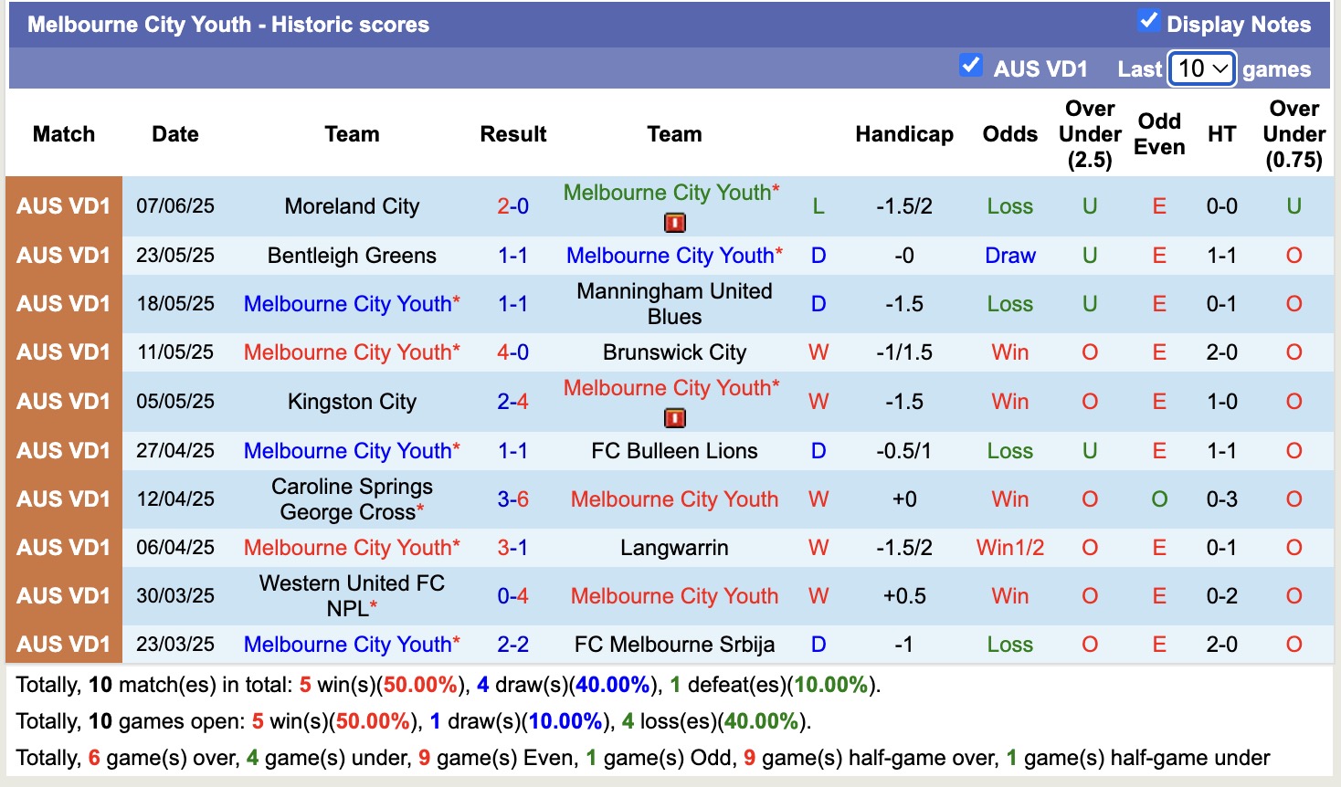 Nhận định, soi kèo North Sunshine Eagles vs Melbourne City Youth, 12h00 ngày 14/6: Điểm tựa sân nhà - Ảnh 3