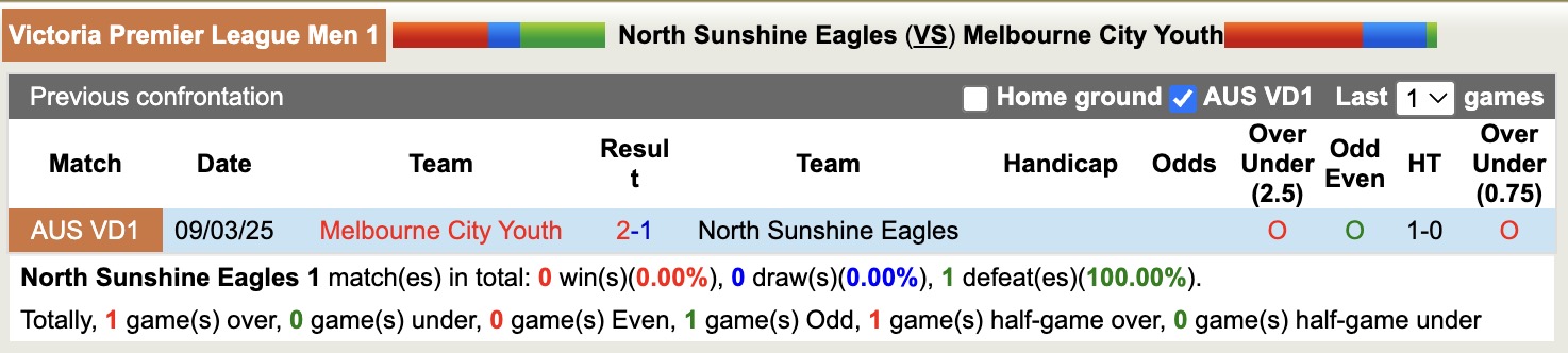 Nhận định, soi kèo North Sunshine Eagles vs Melbourne City Youth, 12h00 ngày 14/6: Điểm tựa sân nhà - Ảnh 4