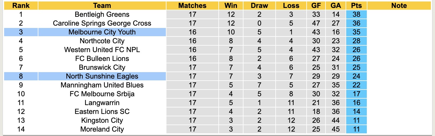 Nhận định, soi kèo North Sunshine Eagles vs Melbourne City Youth, 12h00 ngày 14/6: Điểm tựa sân nhà - Ảnh 5