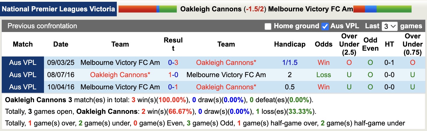 Nhận định, soi kèo Oakleigh Cannons vs Melbourne Victory FC Am, 17h15 ngày 13/6: Tiếp tục chìm sâu - Ảnh 4