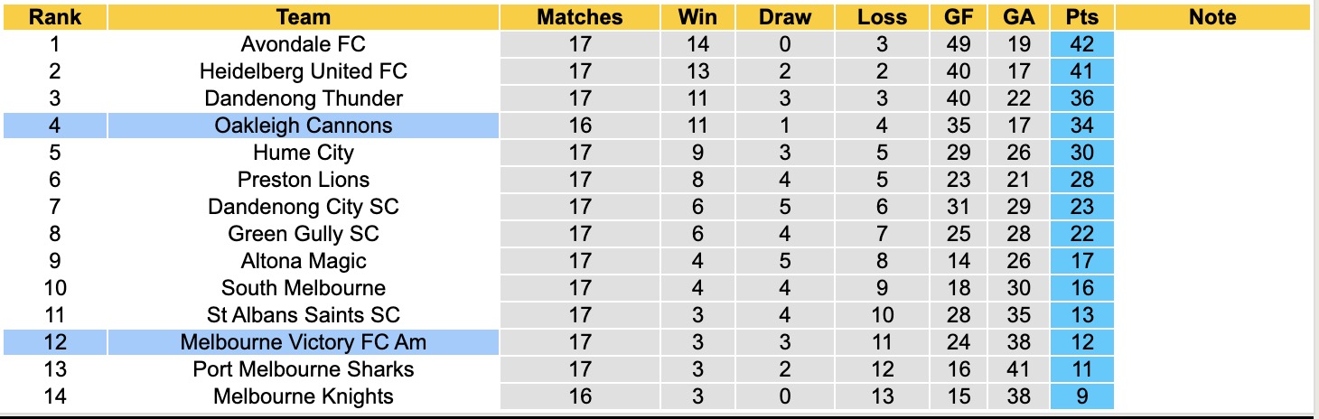 Nhận định, soi kèo Oakleigh Cannons vs Melbourne Victory FC Am, 17h15 ngày 13/6: Tiếp tục chìm sâu - Ảnh 5