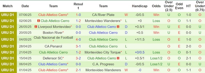Nhận định, soi kèo Plaza Colonia vs Cerro, 4h15 ngày 14/6: Phong độ tệ như nhau - Ảnh 3