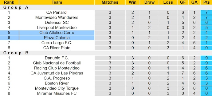 Nhận định, soi kèo Plaza Colonia vs Cerro, 4h15 ngày 14/6: Phong độ tệ như nhau - Ảnh 5