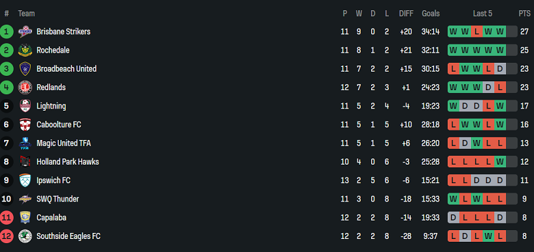 Nhận định, soi kèo Rochedale Rovers vs Southside Eagles, 17h30 ngày 13/6: Thắng tiếp? - Ảnh 4