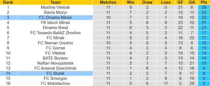 Nhận định, soi kèo SFK Slutsk vs Dinamo Minsk, 22h00 ngày 14/6: Khó có bất ngờ - Ảnh 5