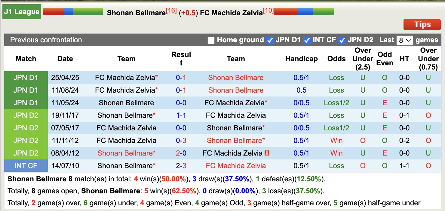 Nhận định, soi kèo Shonan Bellmare vs Machida Zelvia, 15h30 ngày 14/6: Đối thủ khó chịu - Ảnh 4