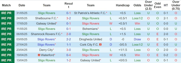 Nhận định, soi kèo Sligo Rovers vs Waterford, 1h45 ngày 15/6: Chìm sâu dưới đáy bảng - Ảnh 2