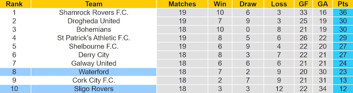 Nhận định, soi kèo Sligo Rovers vs Waterford, 1h45 ngày 15/6: Chìm sâu dưới đáy bảng - Ảnh 5